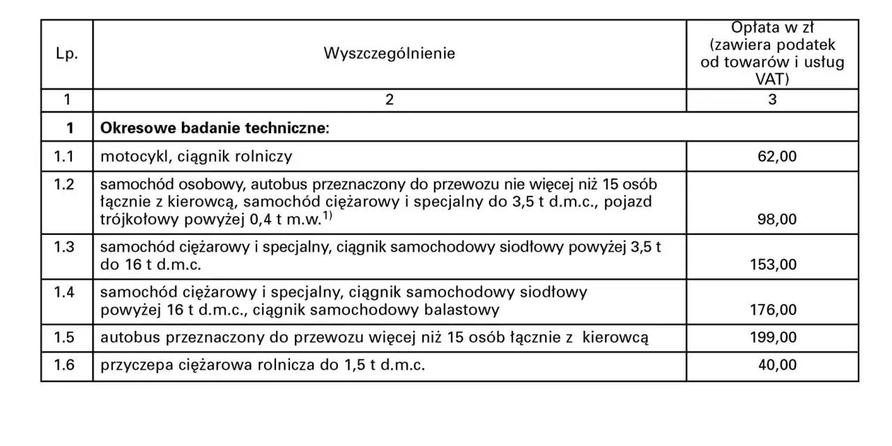 Samochód nie przeszedł przeglądu